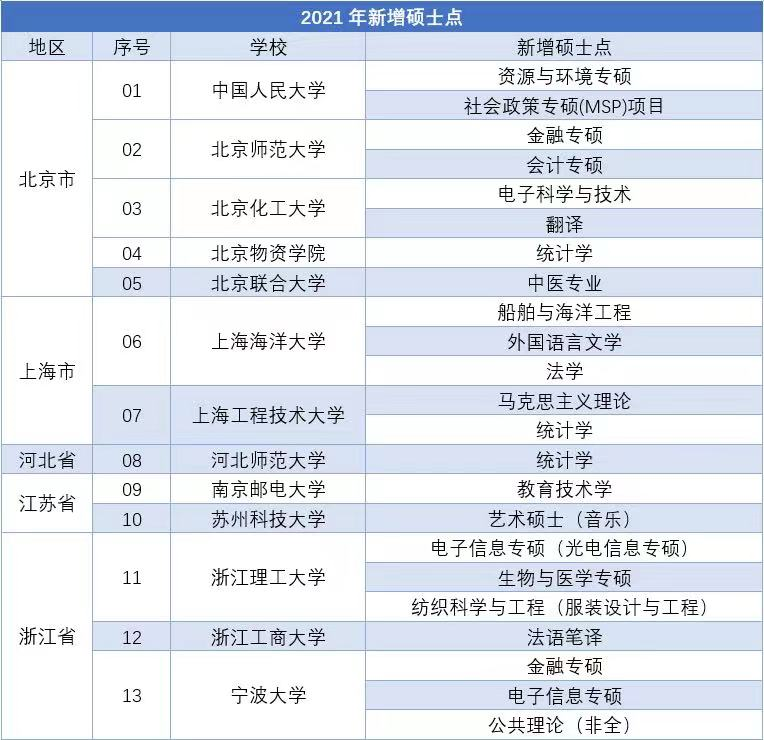 22考研新增45個碩士點！感興趣就考吧