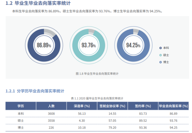 研究生就業(yè)率最高的十大院校！好幾個(gè)學(xué)校趨近100％！