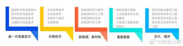 第十四大學科門類“交叉學科”來啦“交叉學科”成考研新風向？搶盡風頭！