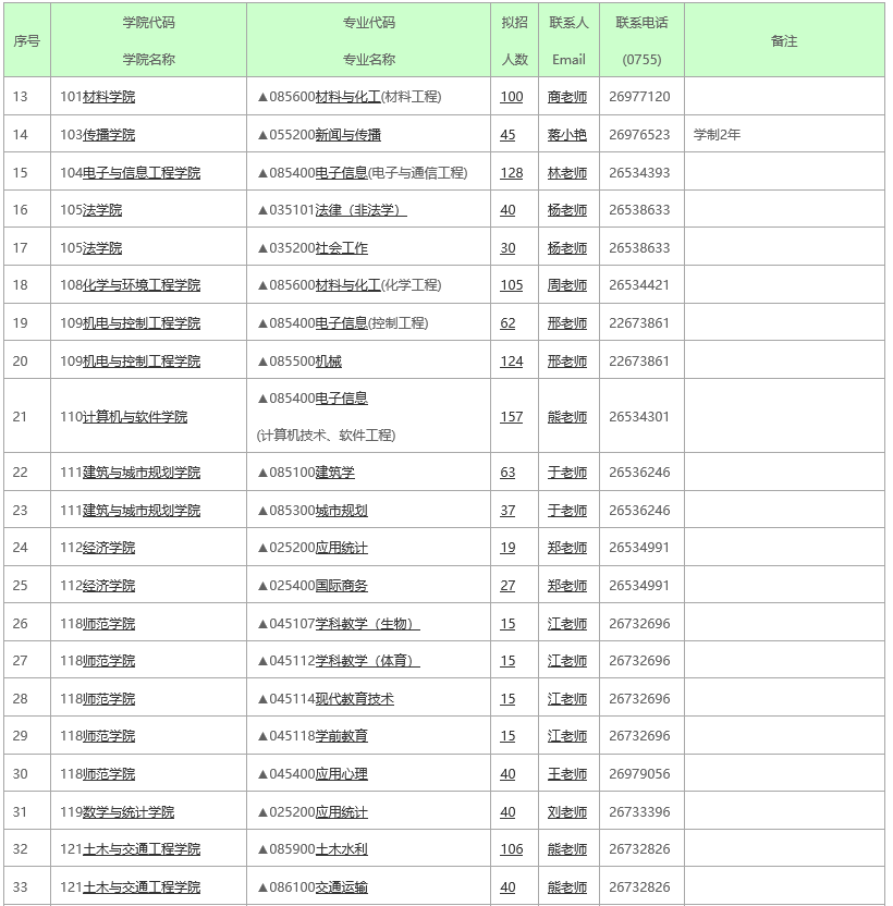 22考研注意！這幾所學校擴招幅度較大!