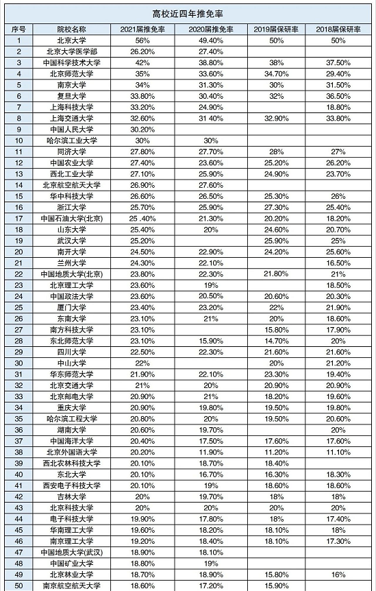 各高校推免人數(shù)公布，統(tǒng)考名額還剩多少？南京大學(xué)推免率