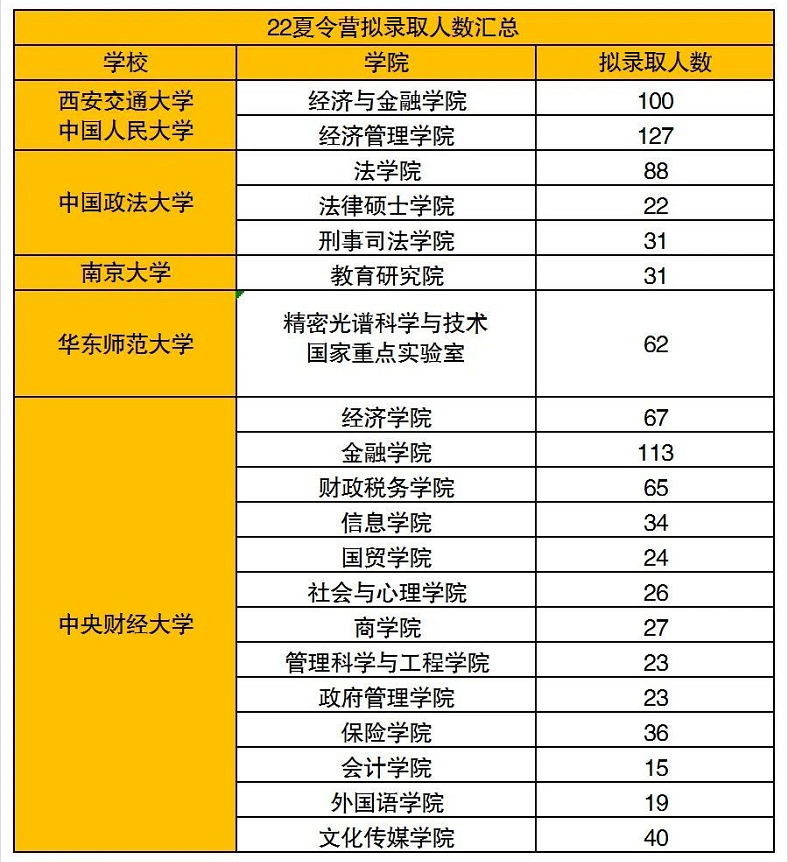 各高校推免人數(shù)公布，統(tǒng)考名額還剩多少？南京大學(xué)推免率