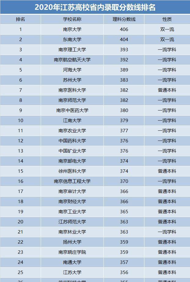 江蘇28所高校排名，以錄取分數(shù)線為依據(jù)