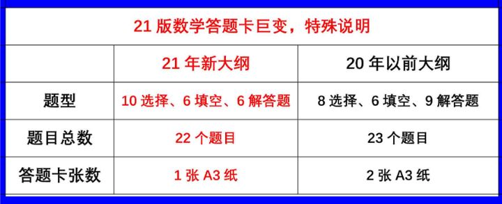 最新版考研答題卡長啥樣？ 參考下歷年答題卡