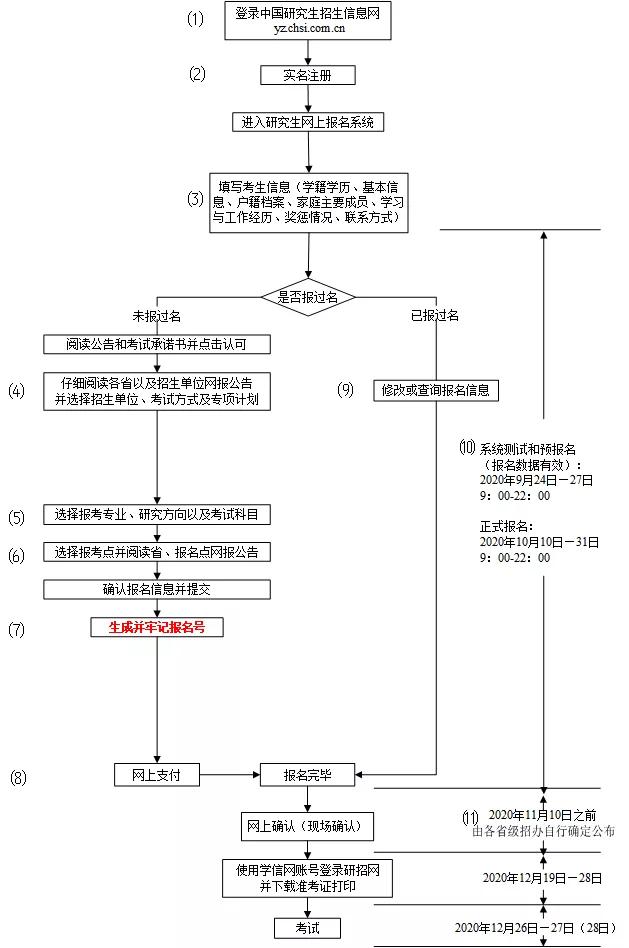 研招網(wǎng)報(bào)名界面已更新!附新版研招網(wǎng)報(bào)名全流程！