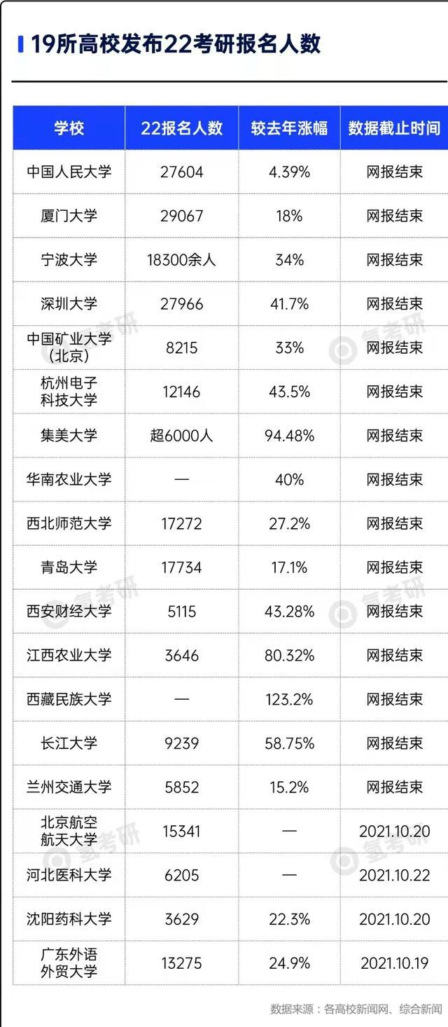 2022考研報考人數公布 部分高校的考研報考人數的確增長迅猛