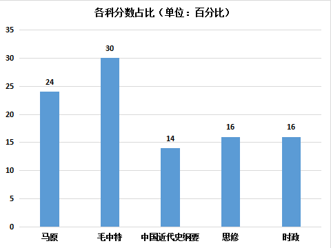 22考研，政治有沒有沖刺訣竅？