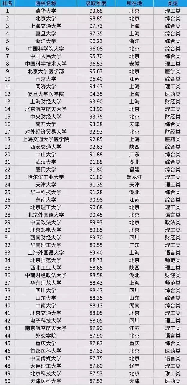 考研院校難度排行榜Top100前50所高校名單