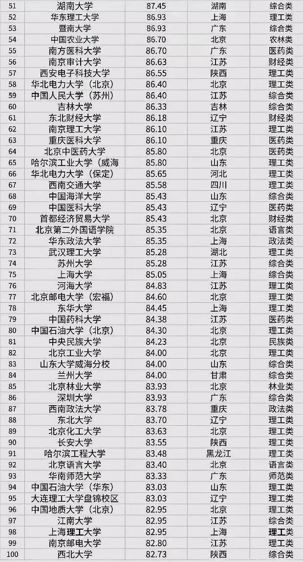 考研院校難度排行榜Top100后50所高校名單