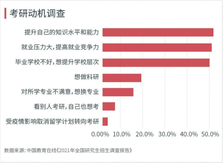 為什么考研成為眾多人群的選擇？