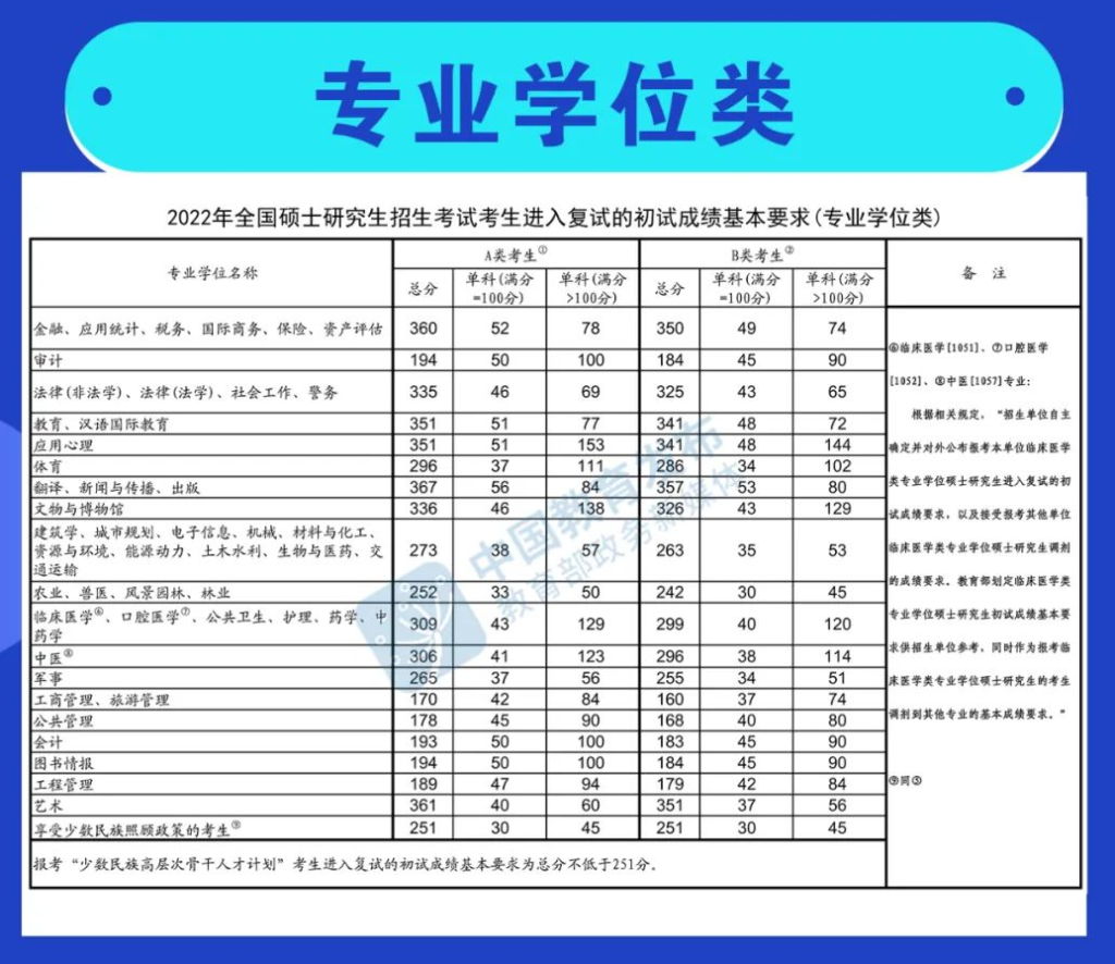 研招網：2022考研國家線已公布！你過線了嗎？