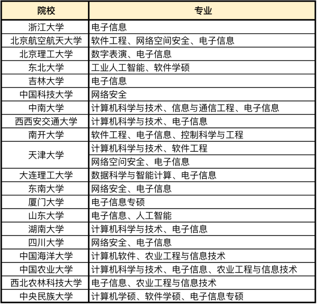 考研初試只考一門的研究生專業！