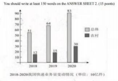 2022 年全國碩士研究生入學統一考試英語二真題答案解析