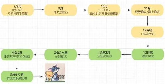 24考研從什么時候開始準備最好