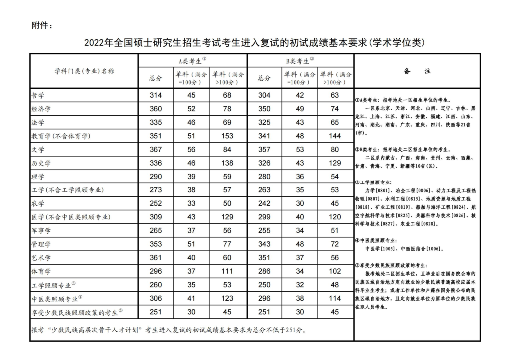 蘇州大學2022年碩士研究生復試分數線的通知