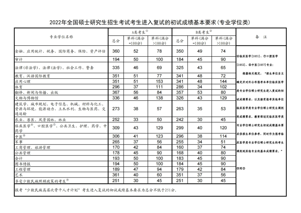 蘇州大學2022年碩士研究生復試分數線的通知