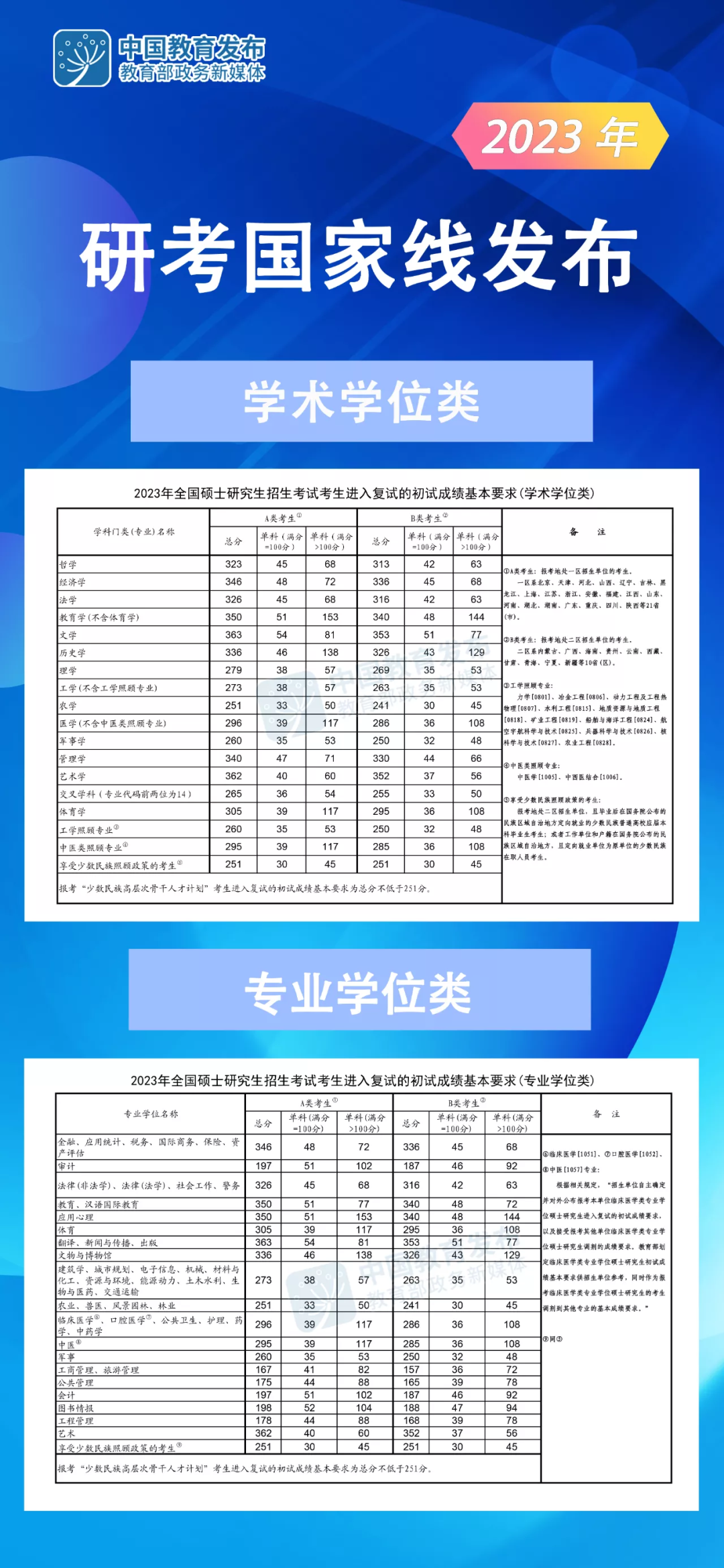 2023考研國家線 研招網研考國家線