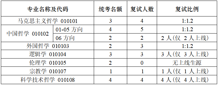 南京大學哲學系2023年碩士研究生復試錄取工作細則