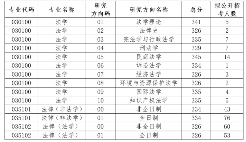 蘇州大學王健法學院2023年碩士研究生復試錄取工作細則