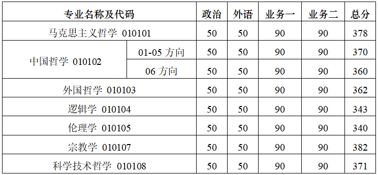 南京大學哲學系2023年碩士研究生復試錄取工作細則