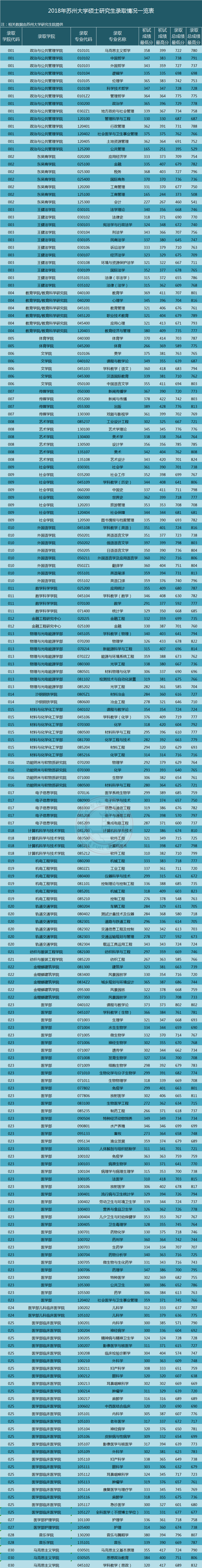 2018年蘇大碩士研究生錄取情況一覽表