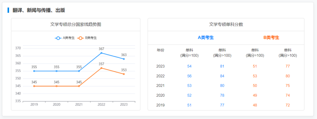 2019-2023專碩國家線及趨勢圖：揭秘專業學習的熱門趨勢，助你掌握學業攻略！