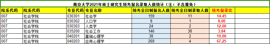 南京大學(xué)考研攻略——社會(huì)學(xué)院（23上岸難度分析/歷年數(shù)據(jù)/參考書目）