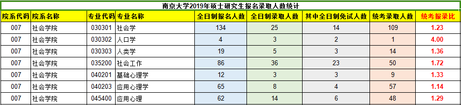 南京大學(xué)考研攻略——社會(huì)學(xué)院（23上岸難度分析/歷年數(shù)據(jù)/參考書目）