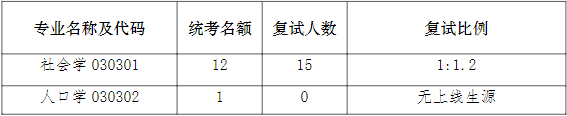 南京大學(xué)考研攻略——社會(huì)學(xué)院（23上岸難度分析/歷年數(shù)據(jù)/參考書目）