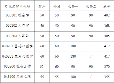 南京大學(xué)考研攻略——社會(huì)學(xué)院（23上岸難度分析/歷年數(shù)據(jù)/參考書目）