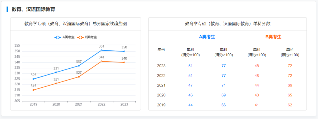 2019-2023專碩國家線及趨勢圖：揭秘專業學習的熱門趨勢，助你掌握學業攻略！