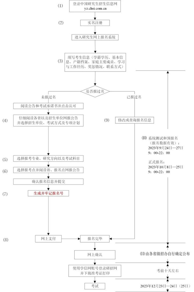 2024年南大南師蘇大研招網(wǎng)上報(bào)名流程圖