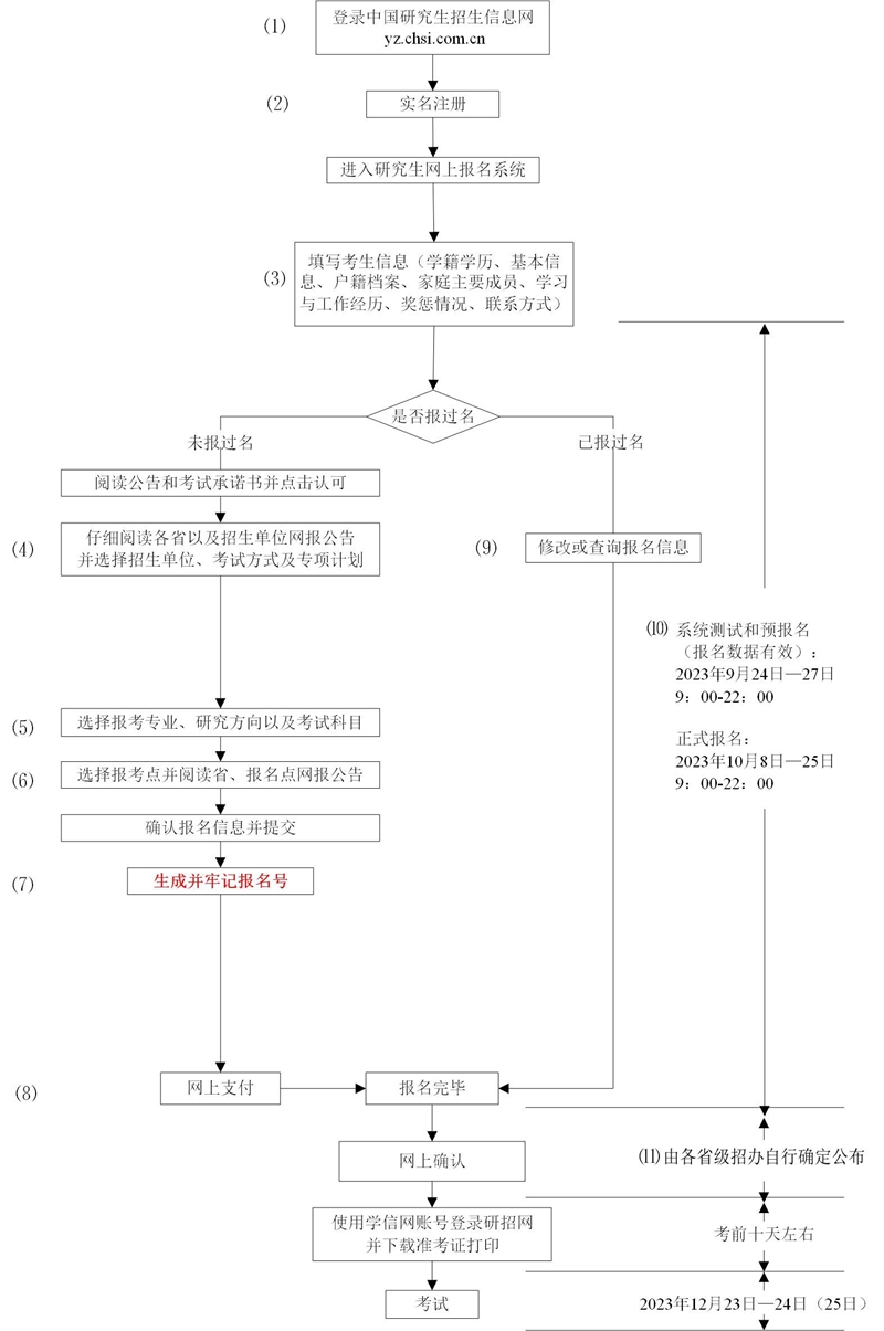 研招網(wǎng)報流程圖（統(tǒng)考）：重要提醒！準確掌握考試時間，合理安排報名計劃！