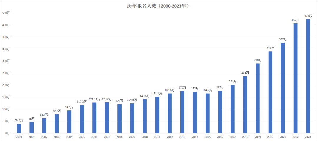 2024考研人數，2024年全國碩士研究生招生考試報名人數