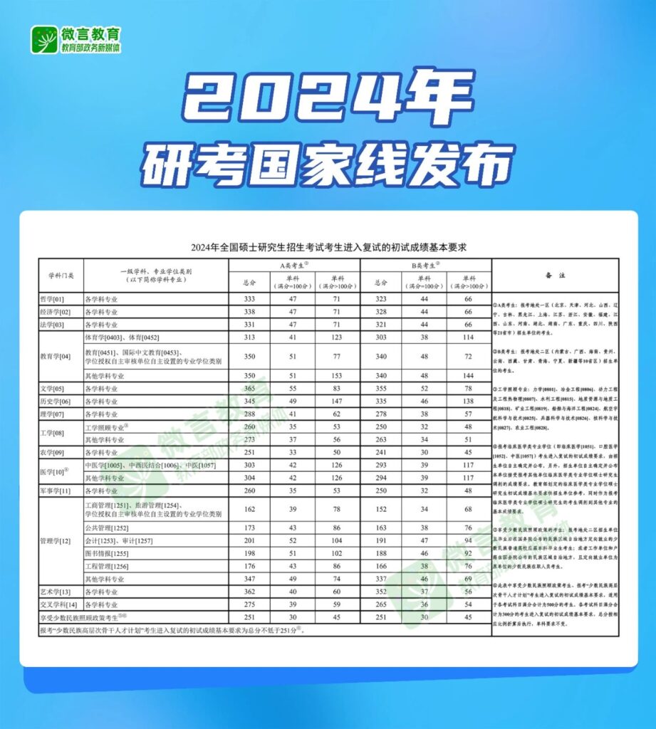 研招網：2024年考研國家線