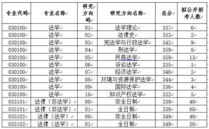 蘇州大學王健法學院 2024年碩士研究生復試錄取工作細則