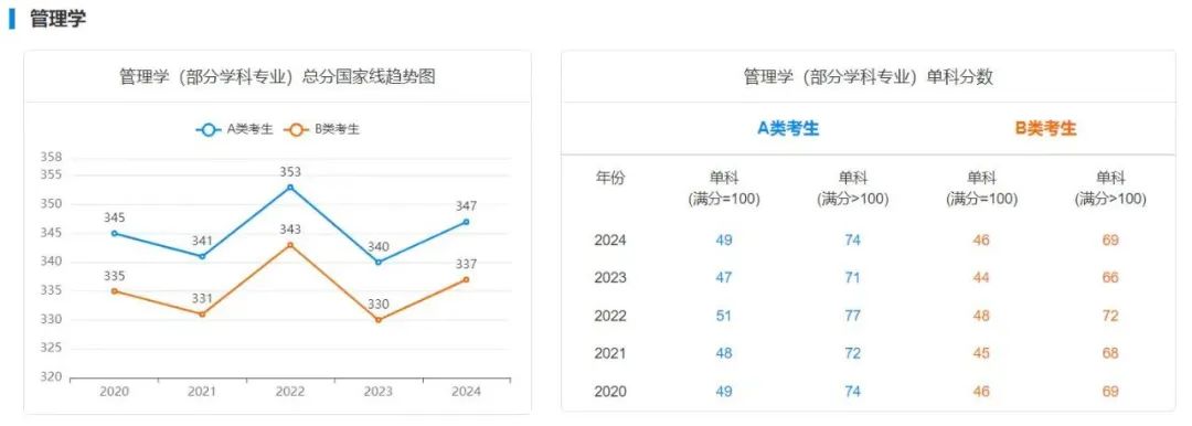 25年考研上岸需要多少分？附最近5年國家線趨勢！