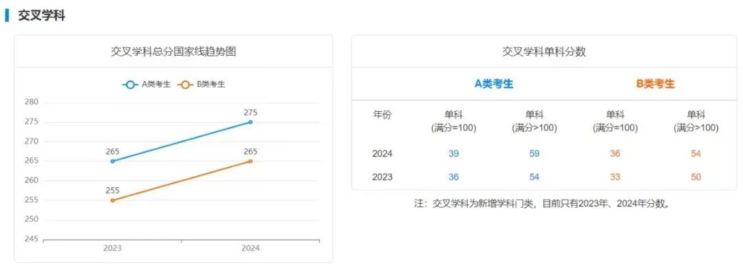 25年考研上岸需要多少分？附最近5年國家線趨勢！