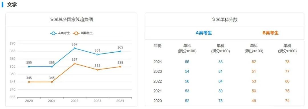 25年考研上岸需要多少分？附最近5年國家線趨勢！