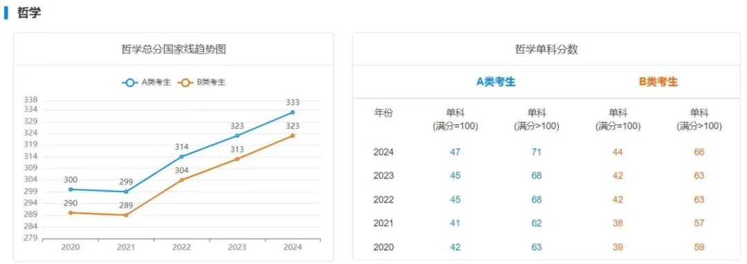 25年考研上岸需要多少分？附最近5年國家線趨勢！