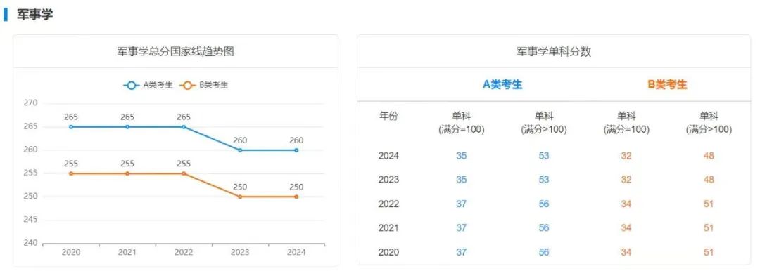 25年考研上岸需要多少分？附最近5年國家線趨勢！