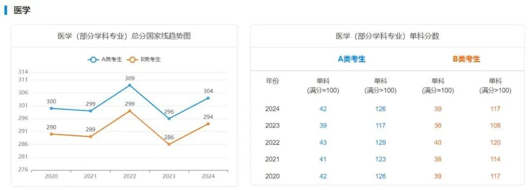 25年考研上岸需要多少分？附最近5年國家線趨勢！