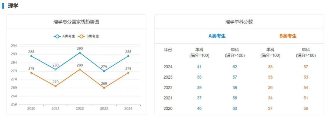 25年考研上岸需要多少分？附最近5年國家線趨勢！