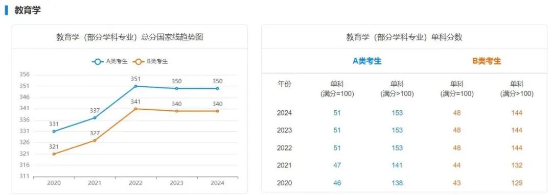 25年考研上岸需要多少分？附最近5年國家線趨勢！