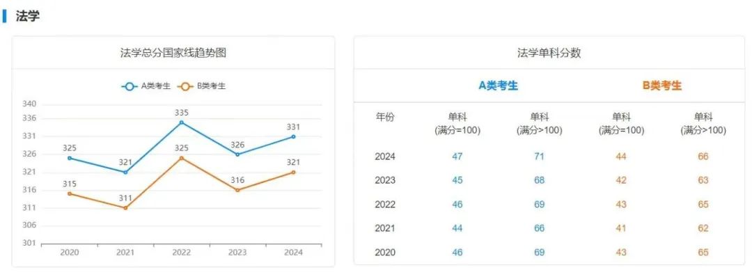 25年考研上岸需要多少分？附最近5年國家線趨勢！