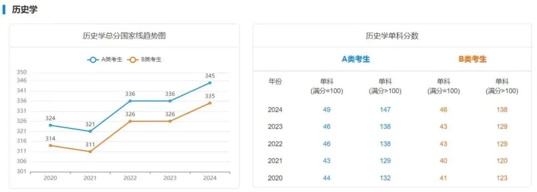 25年考研上岸需要多少分？附最近5年國家線趨勢！