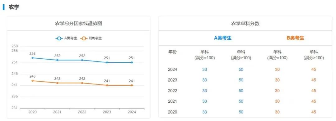 25年考研上岸需要多少分？附最近5年國家線趨勢！