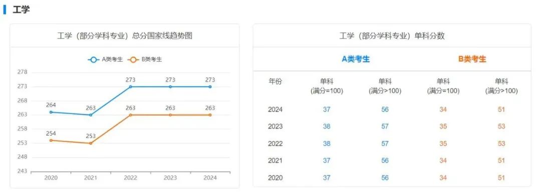 25年考研上岸需要多少分？附最近5年國家線趨勢！