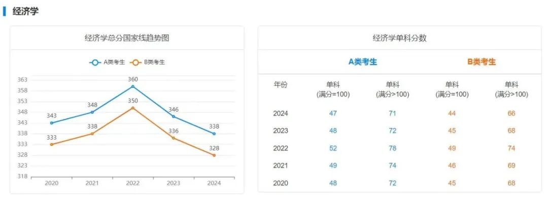 25年考研上岸需要多少分？附最近5年國家線趨勢！