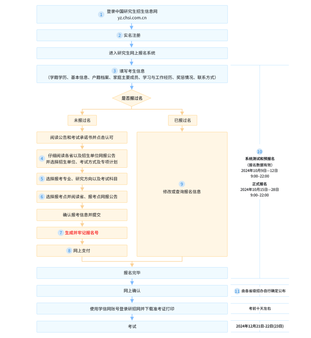 2025年全國碩士研究生招生考試報名公告